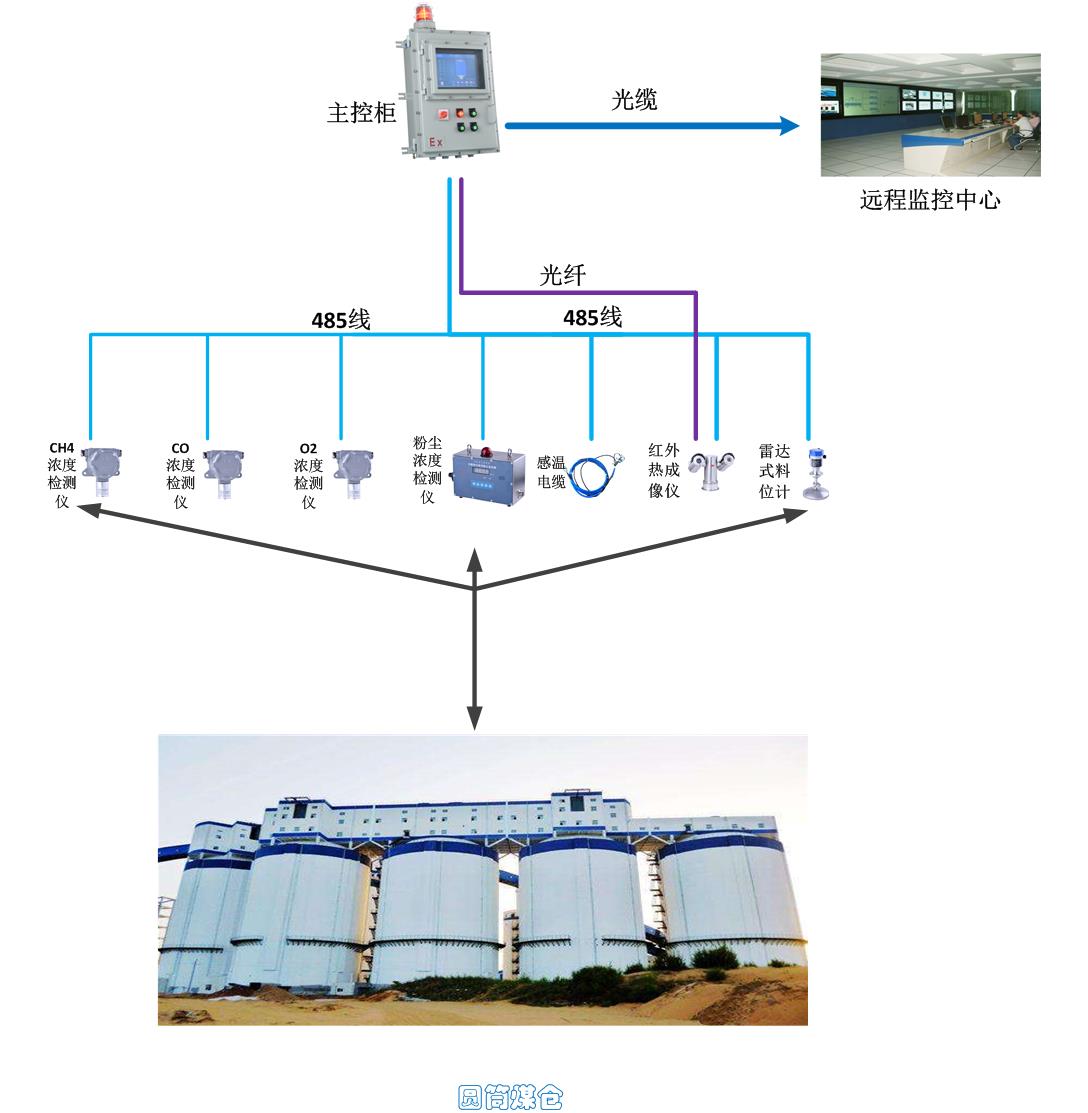 圆筒煤仓环境监测系统