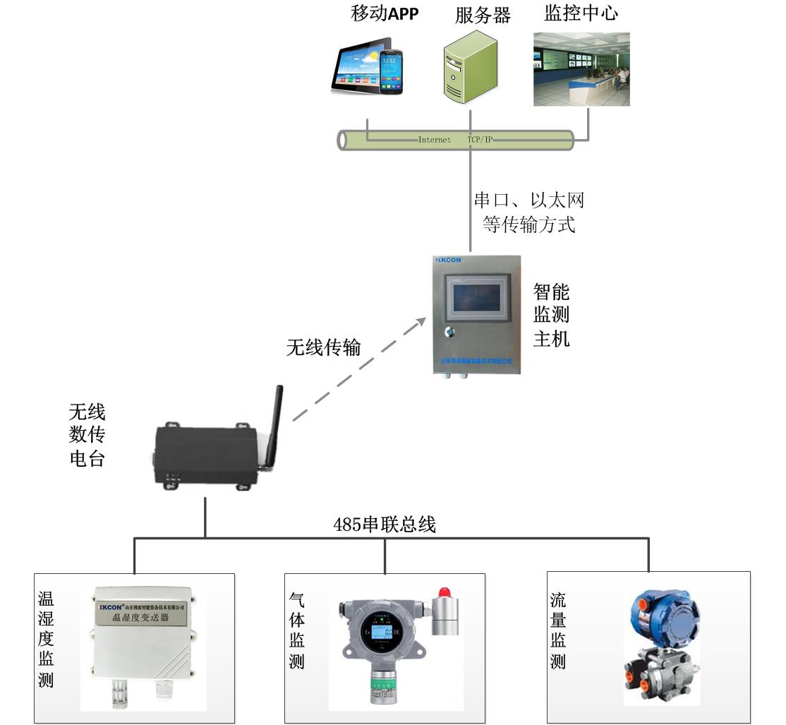 管网管沟环境监测系统