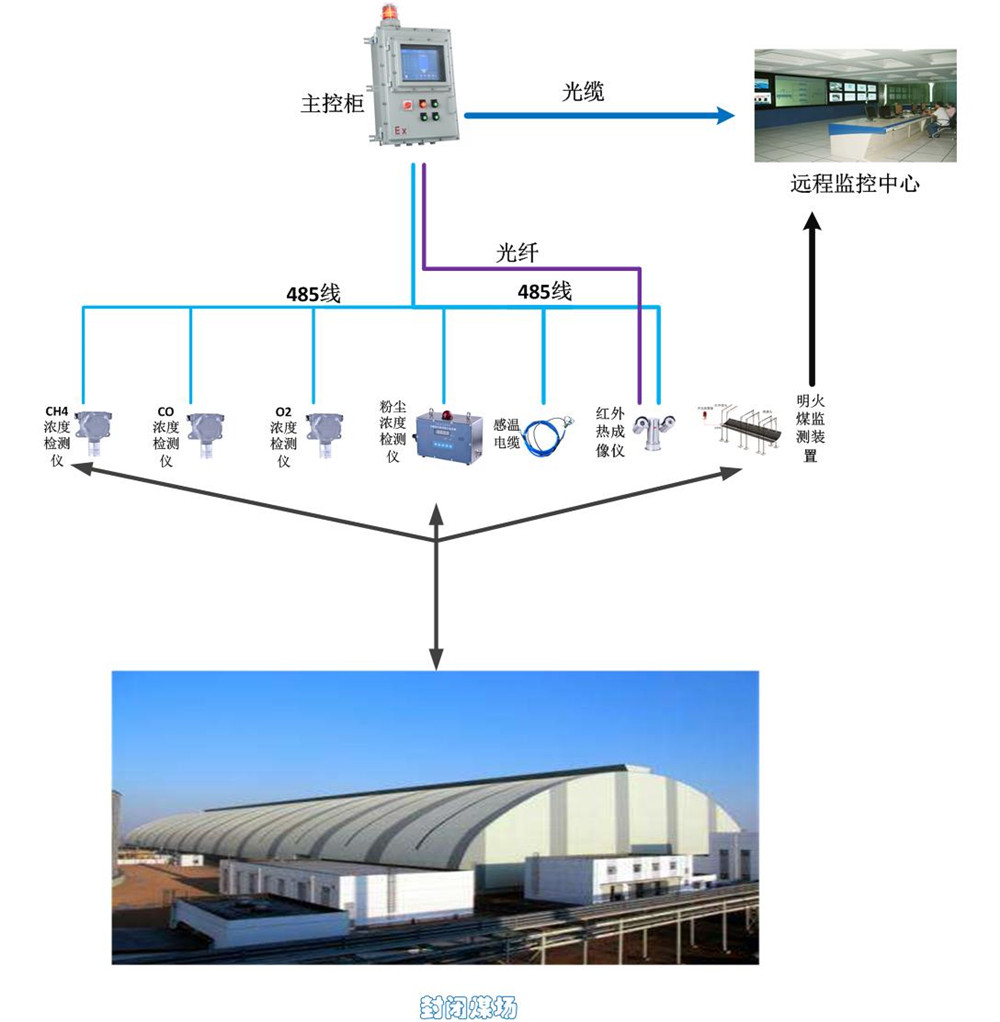 封闭煤场安全环境监控系统