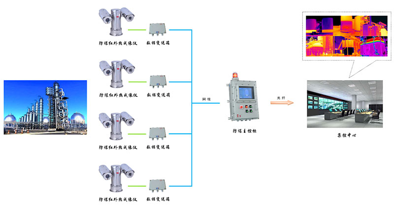 石油、石化行业红外热成像监控系统
