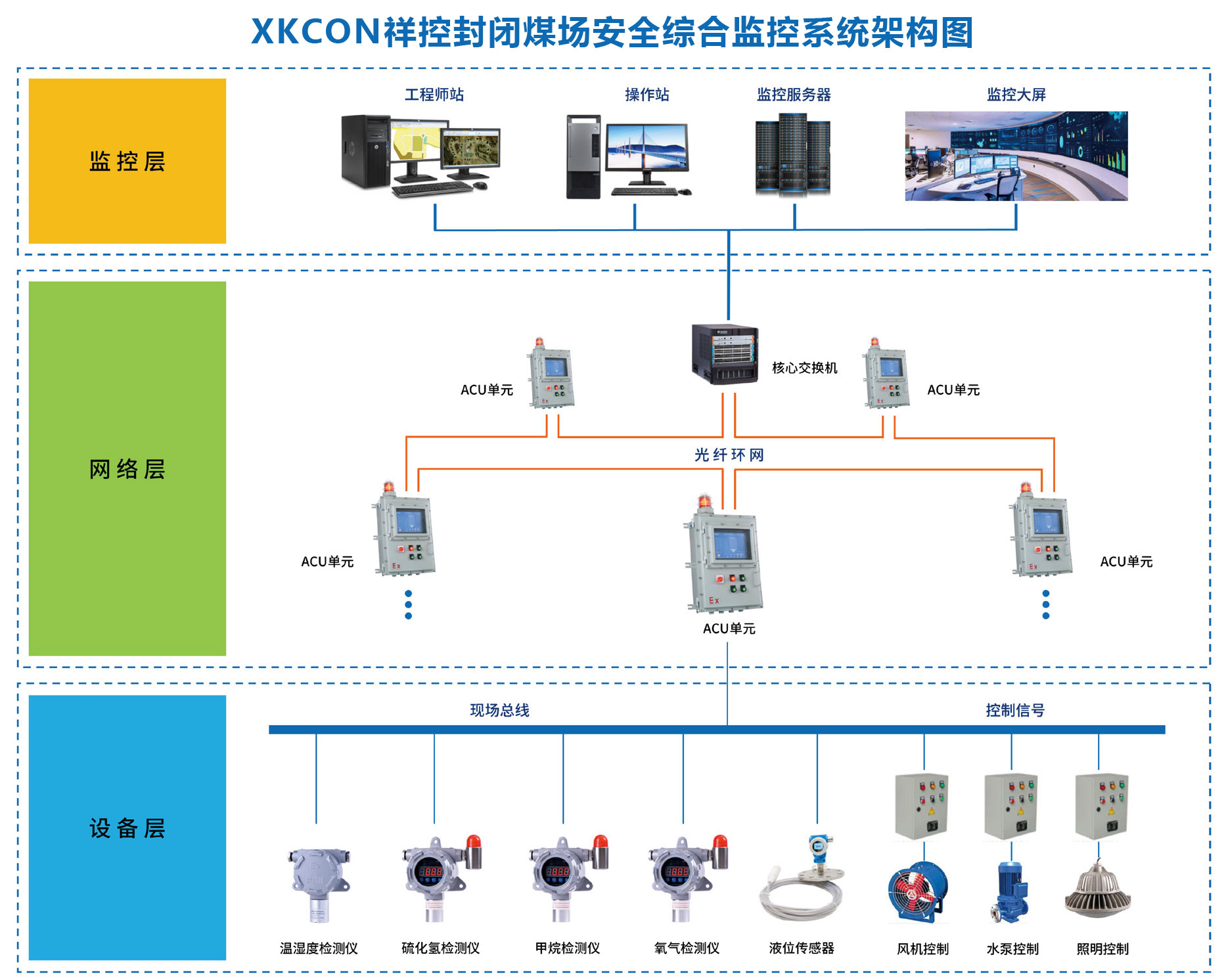 封闭煤场安全综合监控系统实时检测煤堆温度，预防煤温升高发生自燃