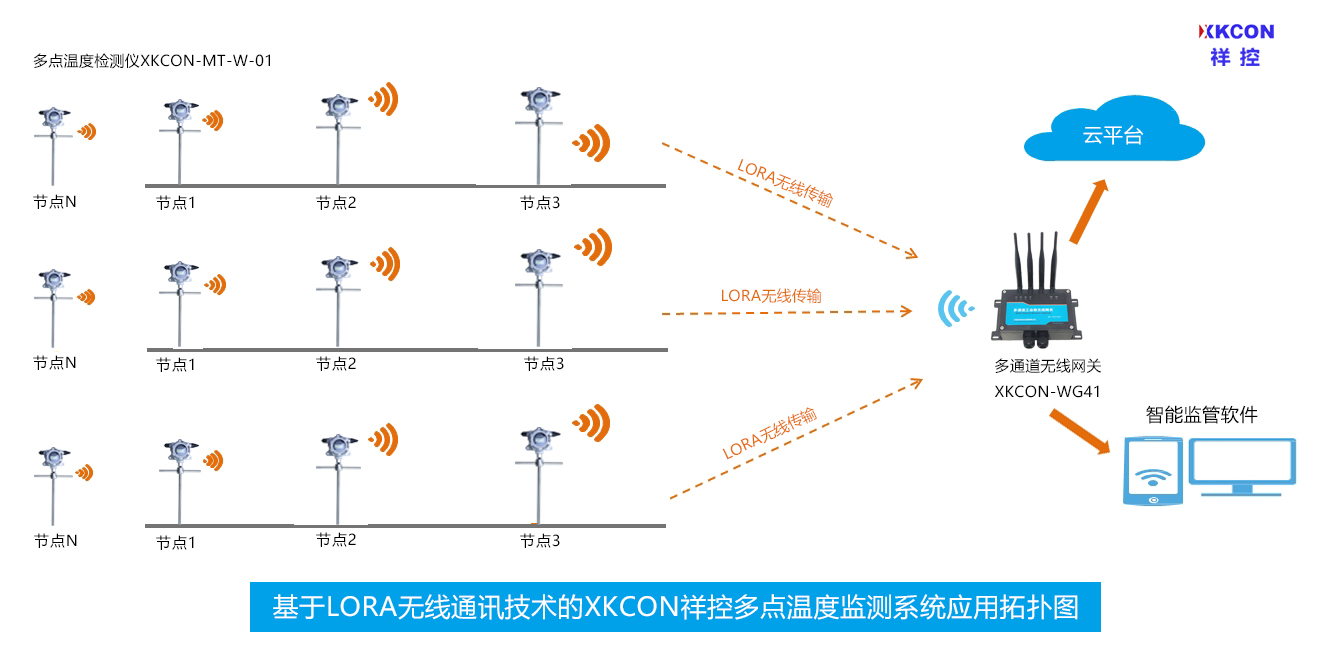 基于LORA无线通讯技术的XKCON祥控多点温度监测系统