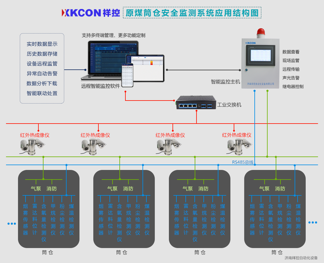 煤仓环境安全在线监测系统结构图