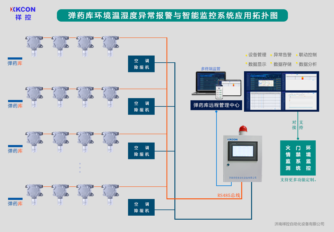 弹药库环境温湿度监控系统拓扑图