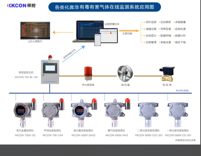 XKCON祥控化粪池有毒有害气体在线监控系统