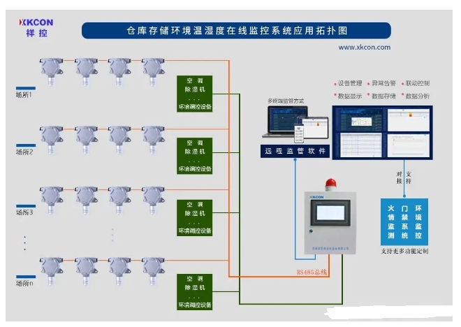 仓库存储环境温湿度在线监测系统解决方案