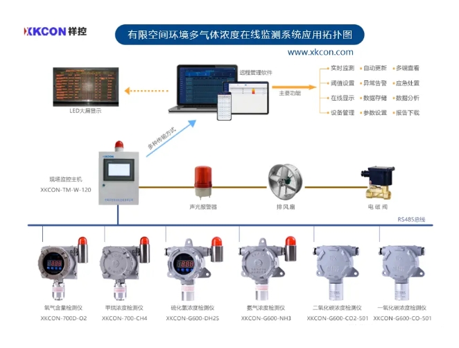 有限空间环境气体浓度在线监测系统解决方案