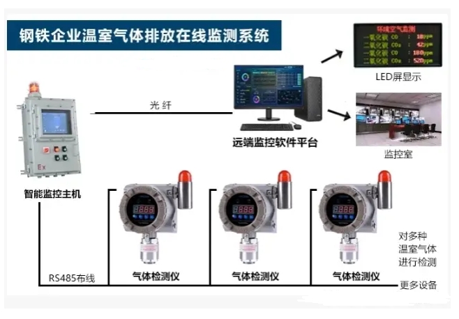 钢铁企业温室气体监测系统解决方案