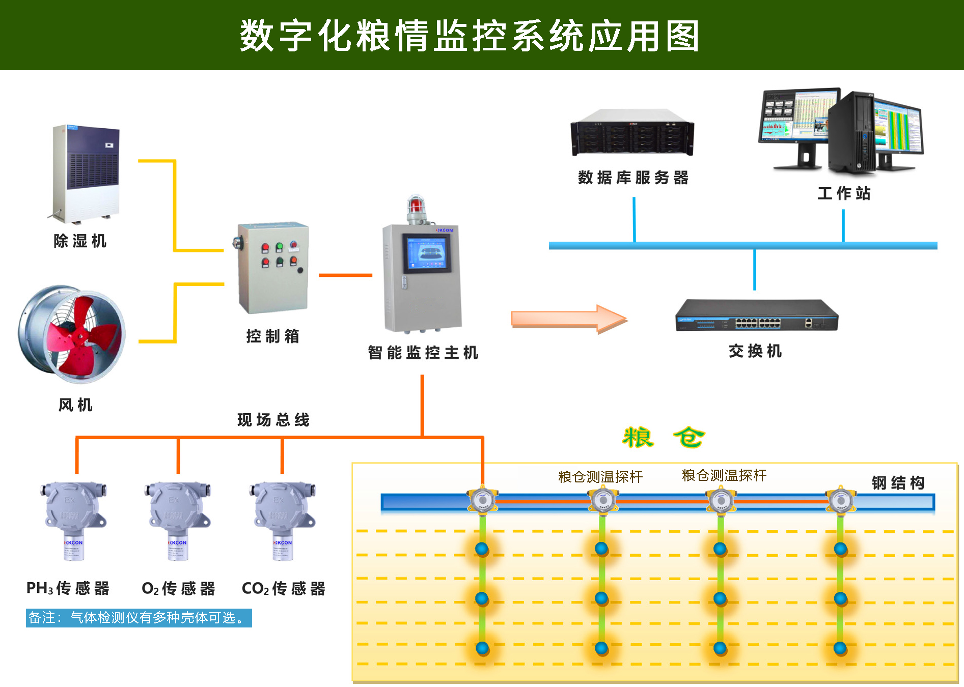 数字化粮情监测系统-快传号