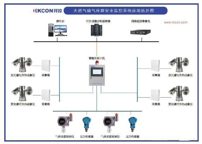 天然气储气库群安全监控系统解决方案