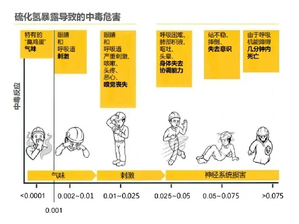 硫化氢气体浓度监测系统解决方案