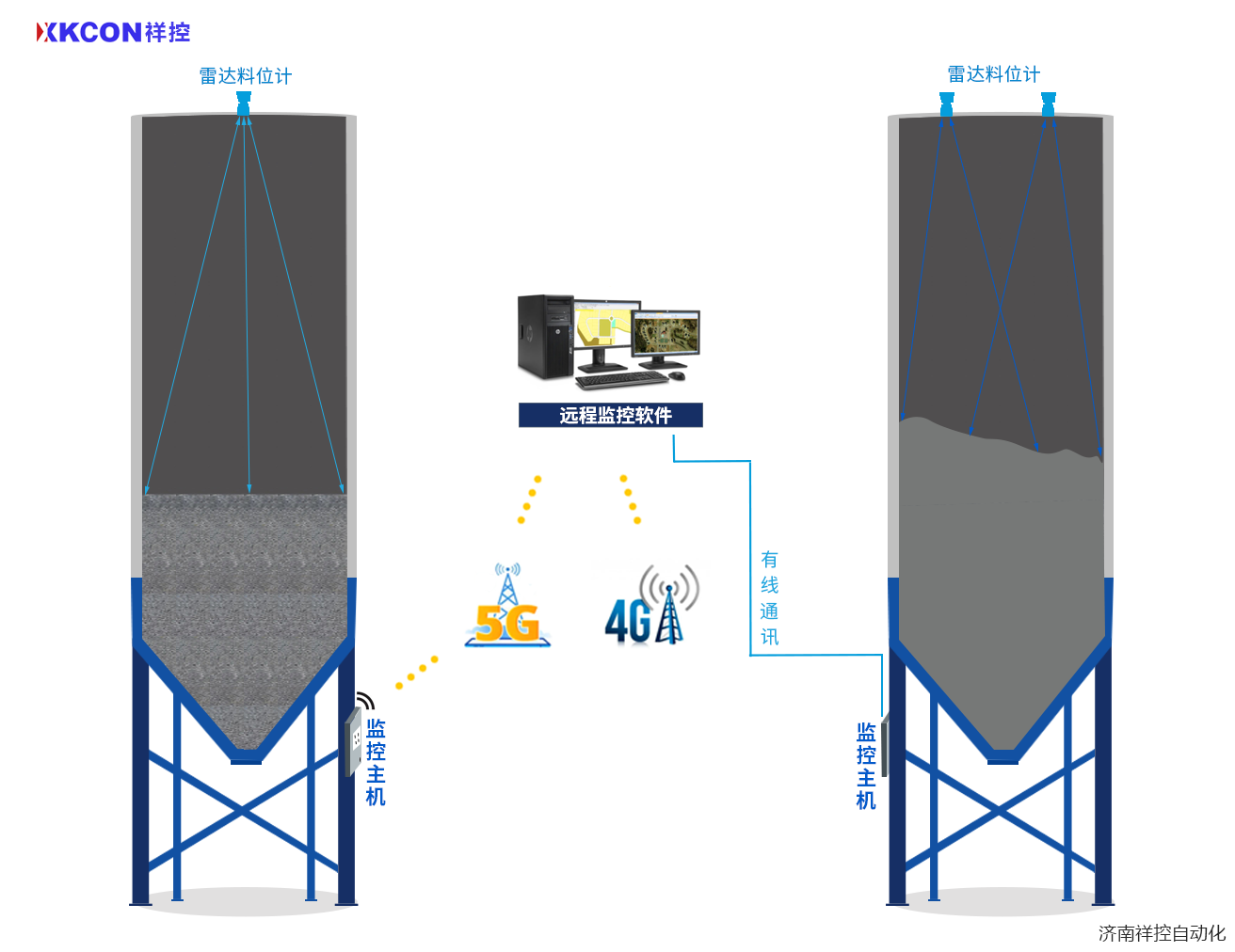 XKCON祥控筒仓料位安全监测系统