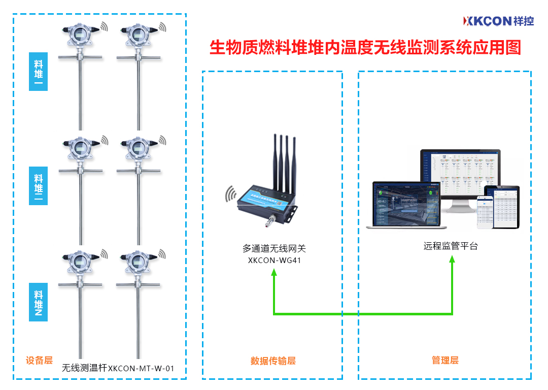 生物质燃料堆内部温度无线监测系统：让温度变成数字，一目了然 