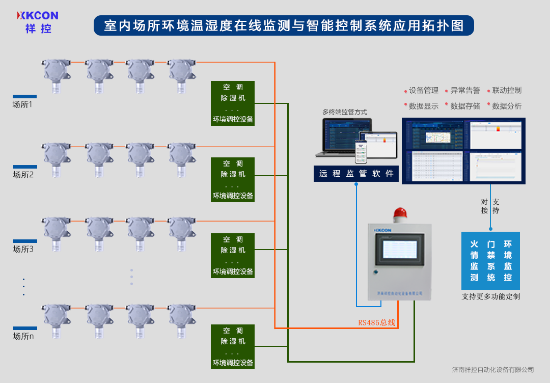 库房环境温湿度监控系统通用