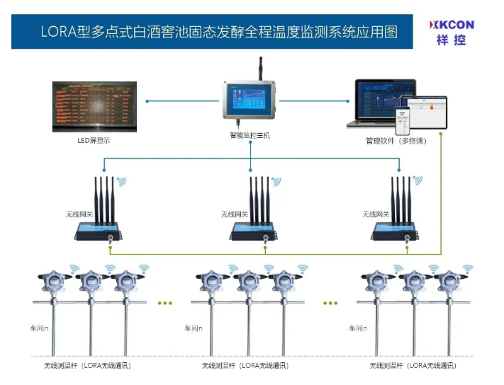 基于LORA无线通讯技术的多点式白酒窖池固态发酵温度全程监测系统