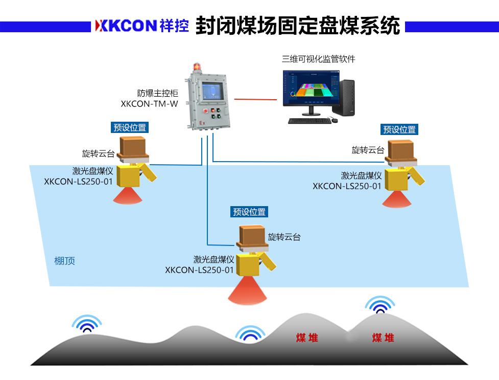 XKCON祥控封闭煤场固定盘煤系统